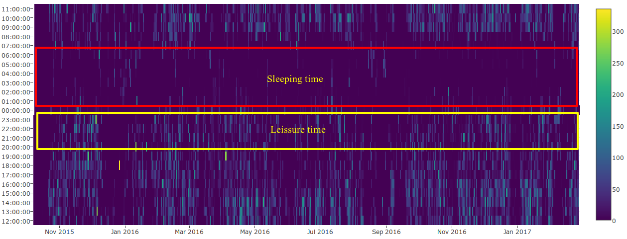 Browsing Patterns - Sleeping