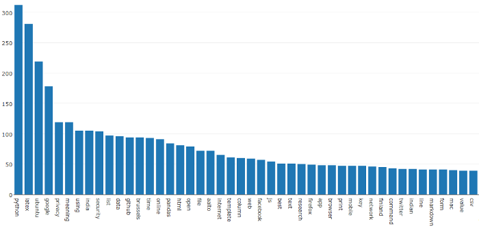 Figure 12: Word frequency graph of Google search keywords