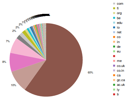 Figure 2: Suffix (TLDs) of most visited websites