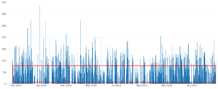 Figure 3: Number of unique URLs visited over time