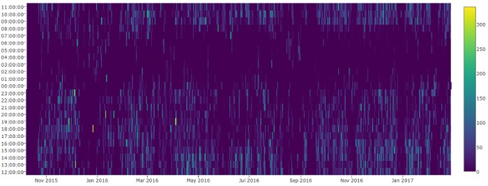 Figure 4: Heatmap of browsing pattern - unique URLs visited over time