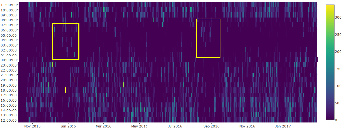 Figure 6: Heatmap of browsing pattern - travel