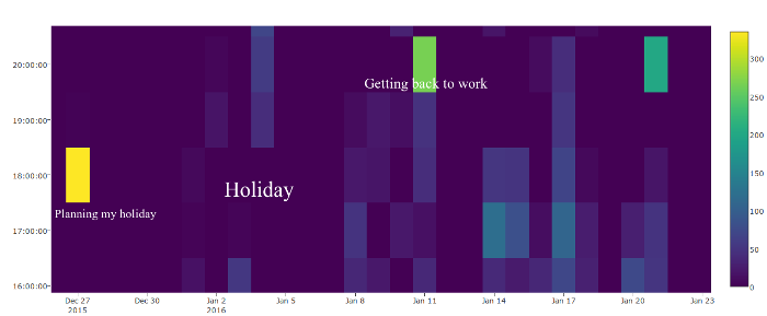 Figure 7: Heatmap of browsing pattern - Holiday season
