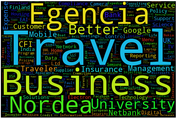 Figure 9: Wordcloud generated by Name-Entity Recognition - Organizational entities