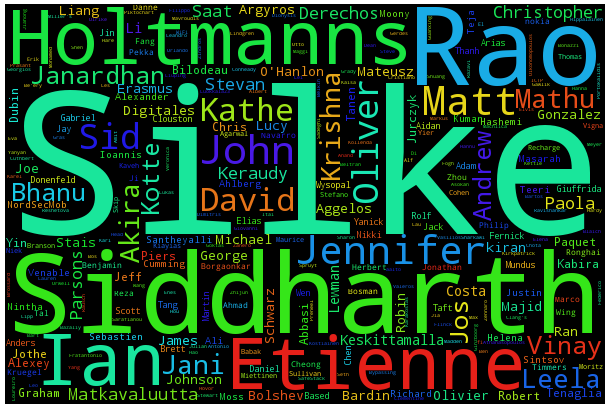 Figure 10: Wordcloud generated by Name-Entity Recognition - Person names