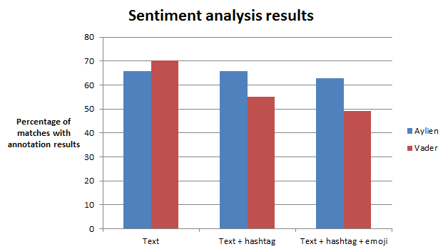 Figure 2: Comparison of sentiment analysis APIs