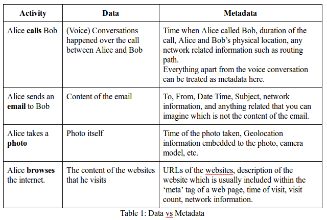 Table 1: Data vs Metadata