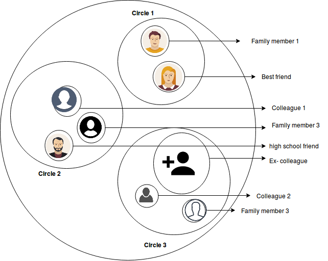 Figure 13: Representation of pseudo-social sphere derived from social media related URLs